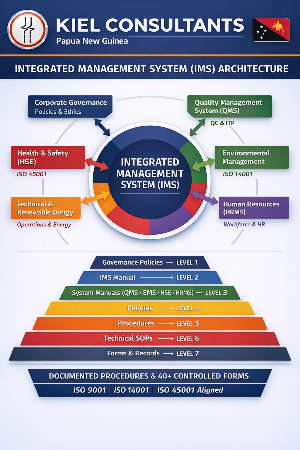 Kiel Consultants Integrated Management System structure
